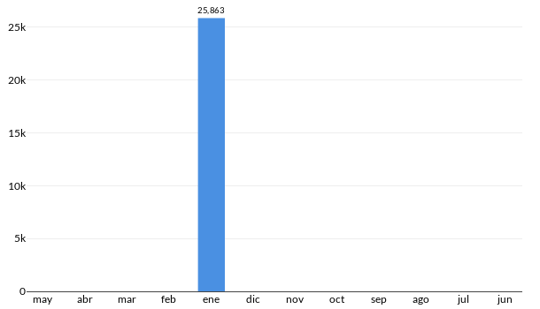 Precios del Aston Martin DB9 en los últimos meses